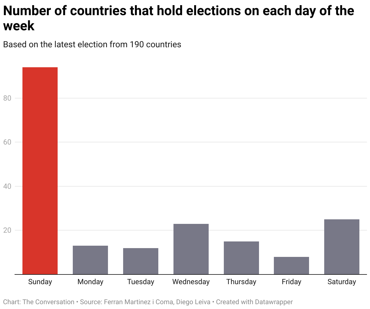 number-of-countries-that-hold-elections-on-each-day-of-the-week.png