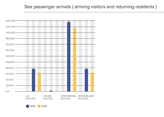 change in sea arrivals