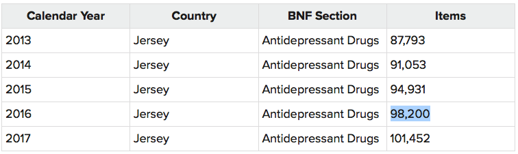 anti depressants prescribed in 2017