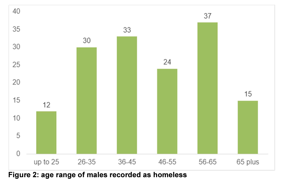 age_range_of_males_recorded_as_homeless.png