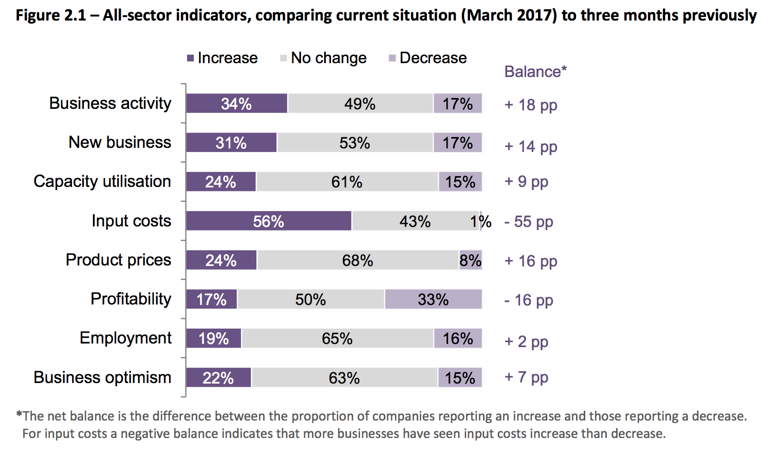 Business Tendency Survey