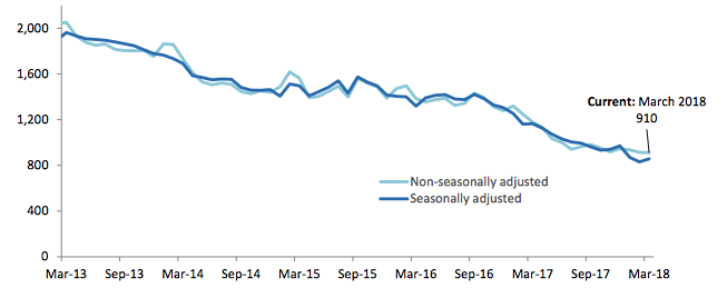 Total number of individuals registered as ASW, March 2013 - March 2018