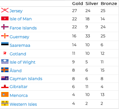 Olympics 2012 Yorkshire medal table