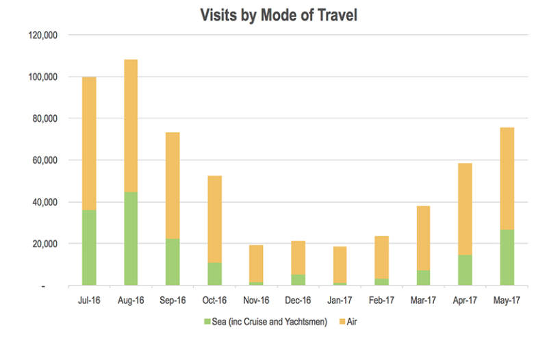 Vsits by mode of travel Exit Survey Jan to May 2017