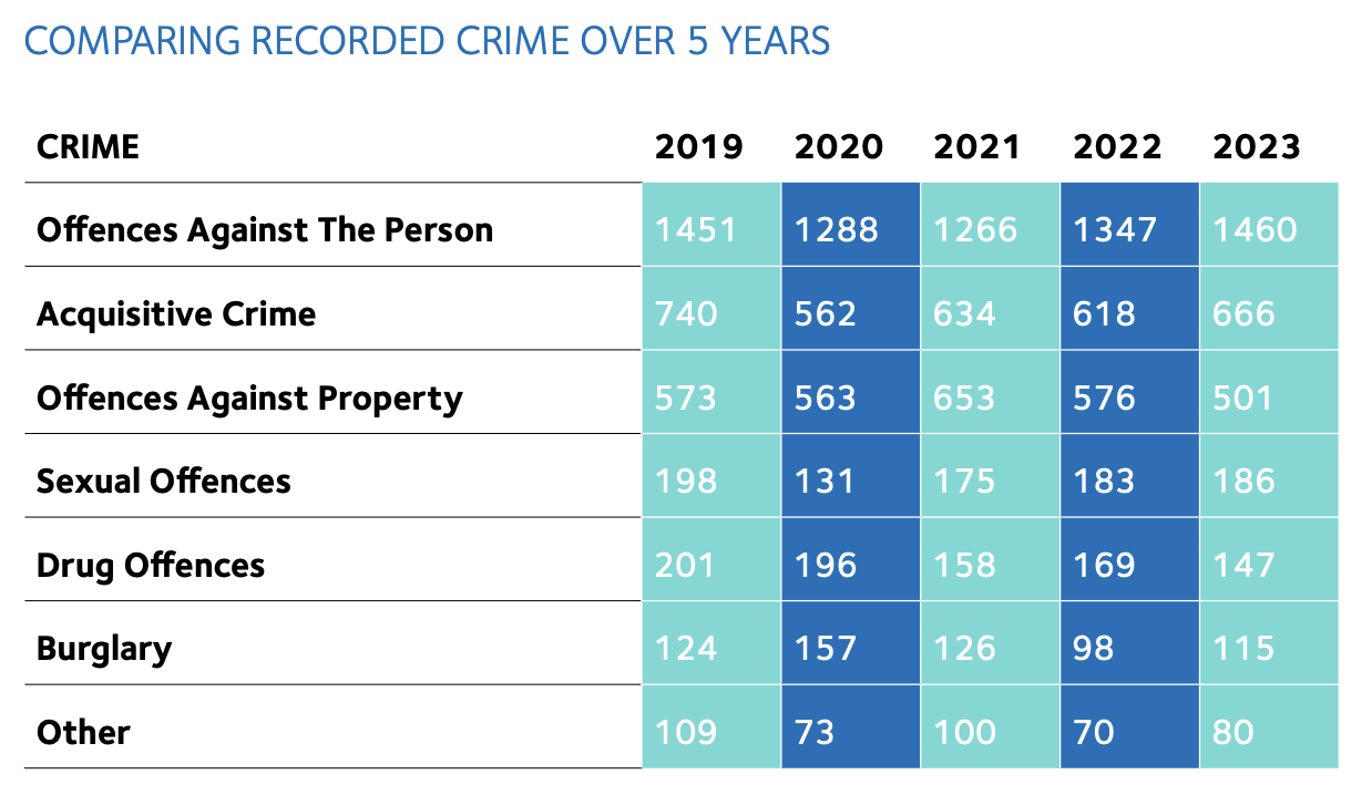 Recorded crime over 5 years. (SOJP Annual Report)