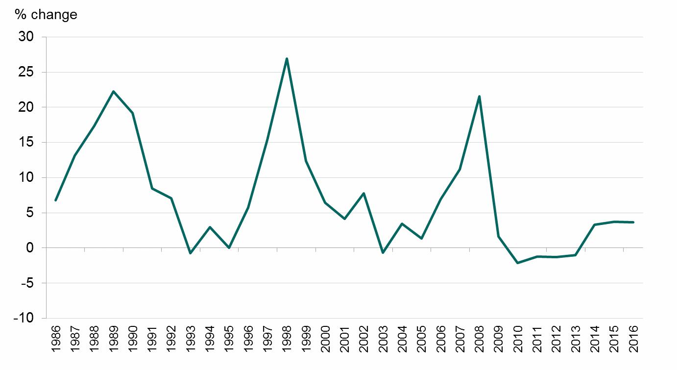 2016_Housing_market_report_Figure_3.jpg