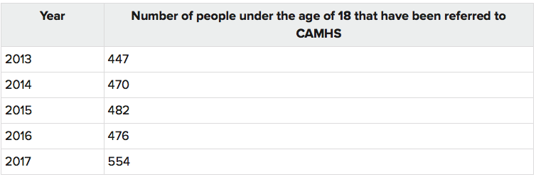 number of children referred to (CAMHS) from 2013 to 2017