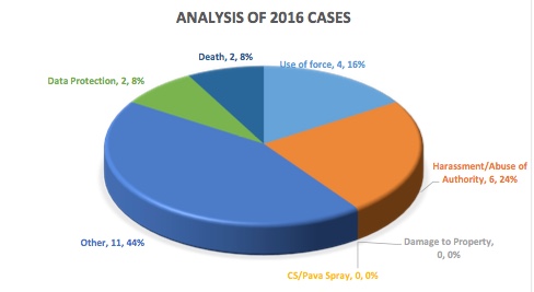 police complaints 2016