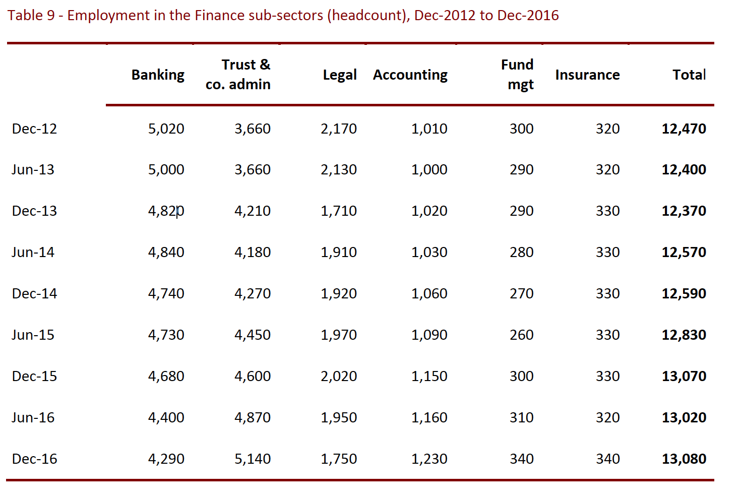 finance employment breakdown Dec 16