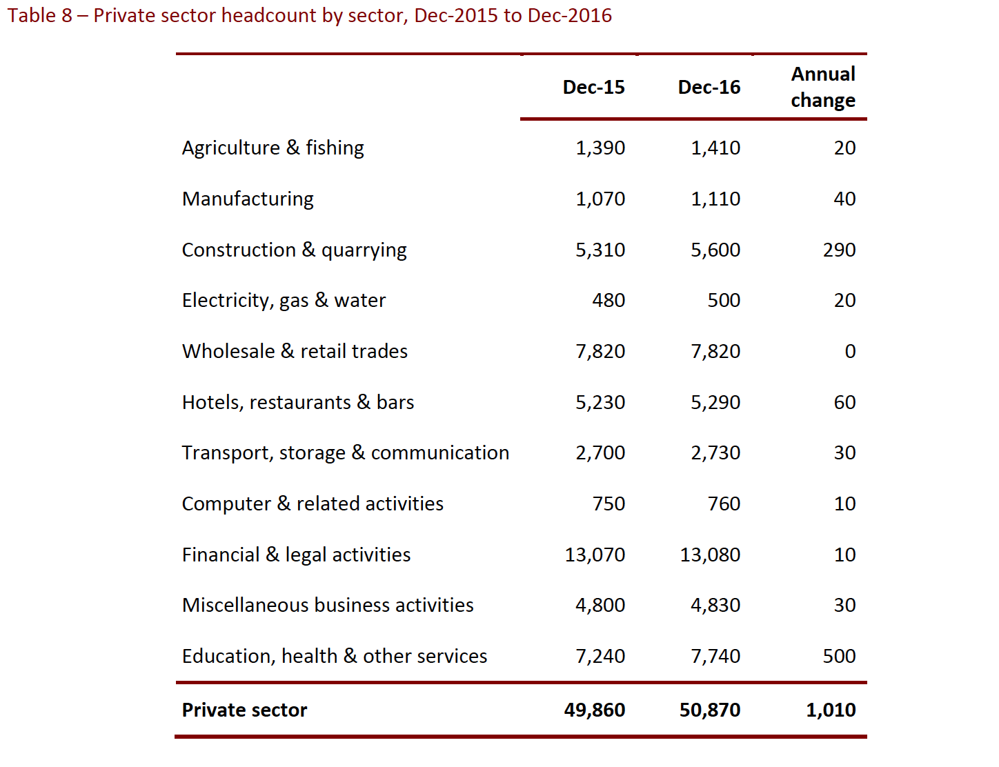 Private employment sector dec 16