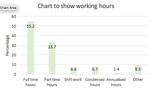 Working hours chart JCCT Working Parent Survey