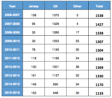 Number of students registered by the education department 