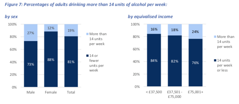 Adults drinking more than 14 units 2018