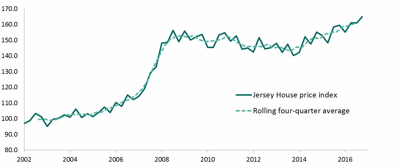 Jersey's housing market reaches tenyear high Bailiwick Express Jersey