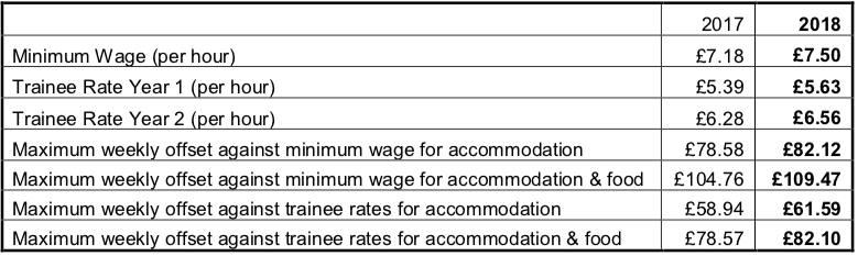 Minimum wage for 2017 2018