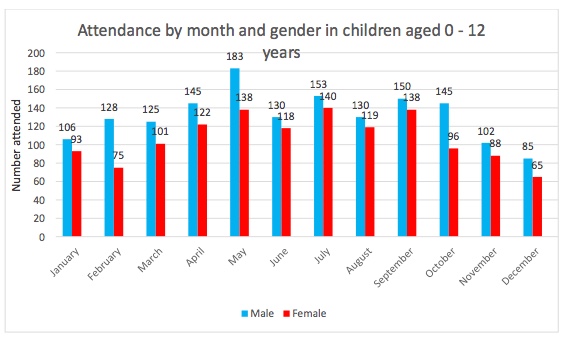 Attendance_by_age_and_gender.jpeg