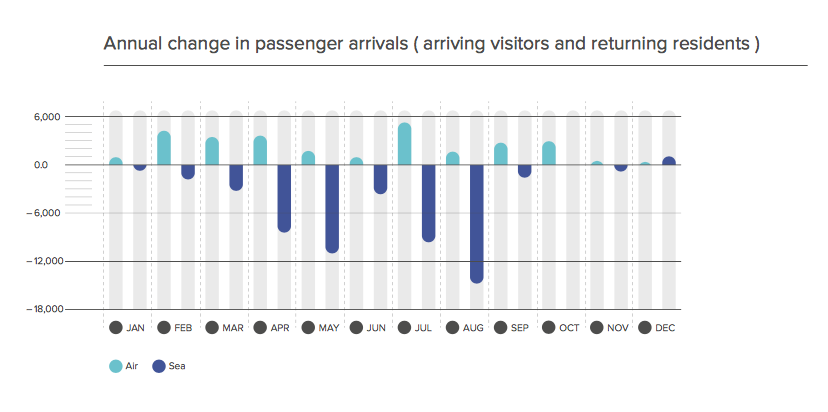 Annual change to passenger arrivals