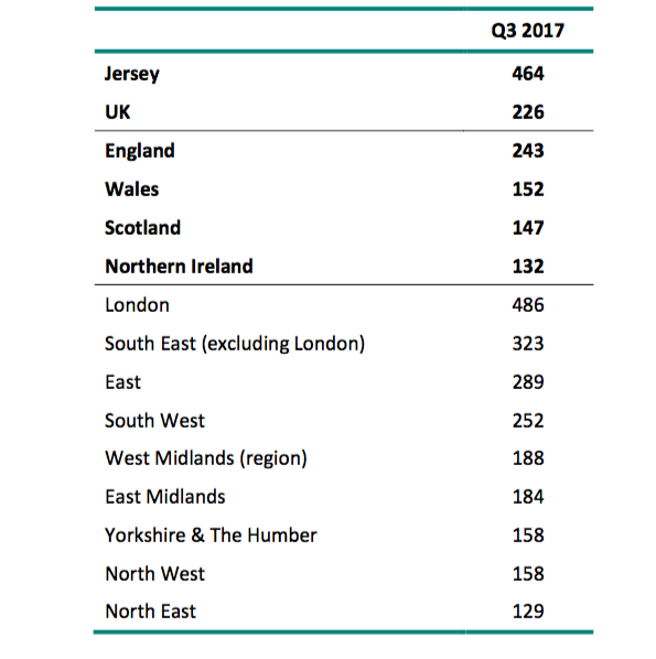 housing prices q3