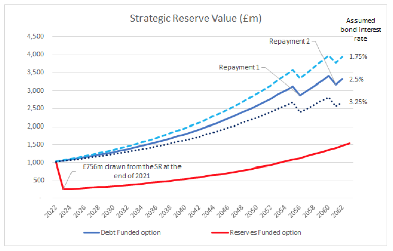 hospital borrowing Strategic reserve.png