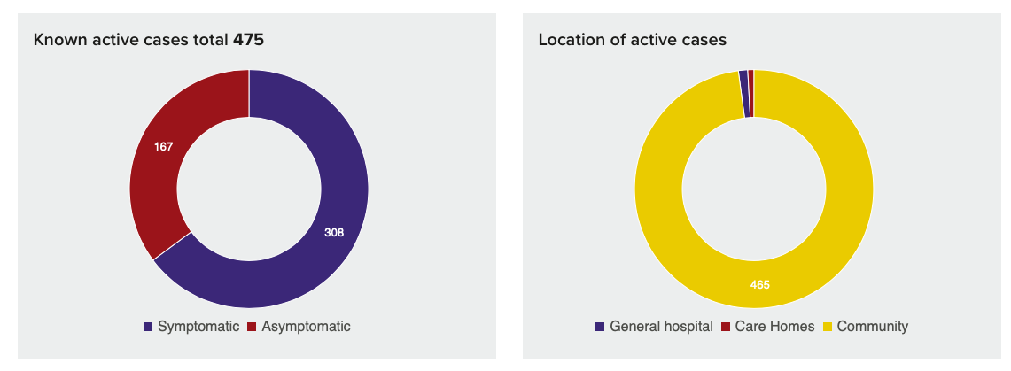 Covid stats