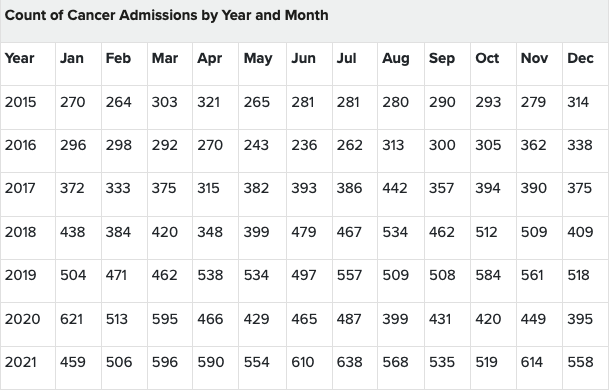 Hospital_cancer_Admissions_2015_to_2021.png