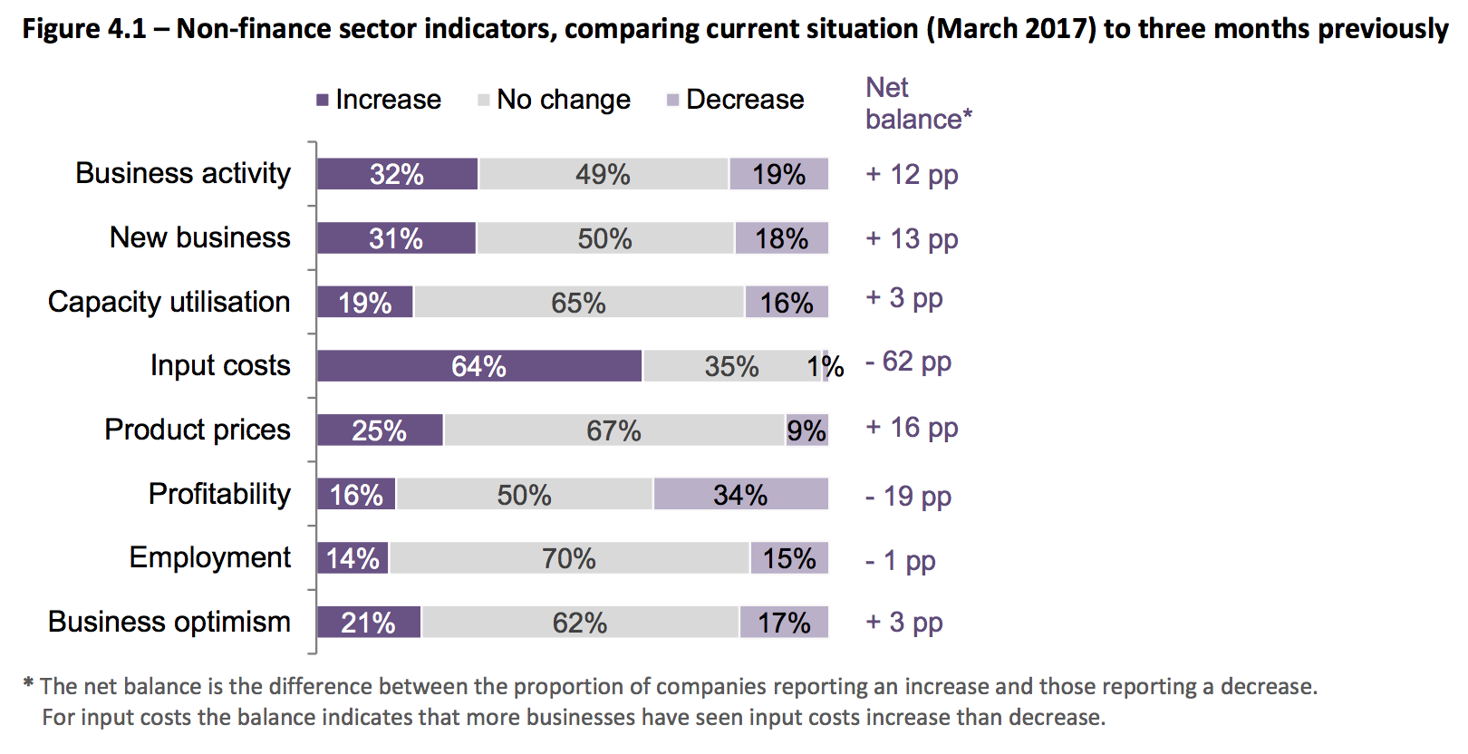 business tendency survey