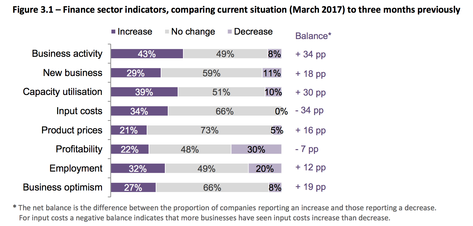 Business Tendency Survey