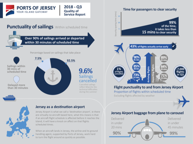 Ports of Jersey publishes quarterly Quality of Service Report