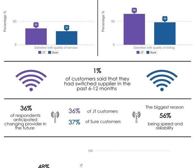 CICRA releases results of Guernsey broadband customer satisfaction survey